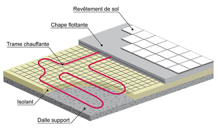 schéma plancher chauffant