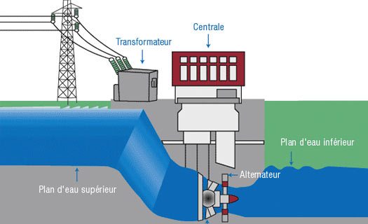 Illustration de la production de l'énergie hydroelectrique