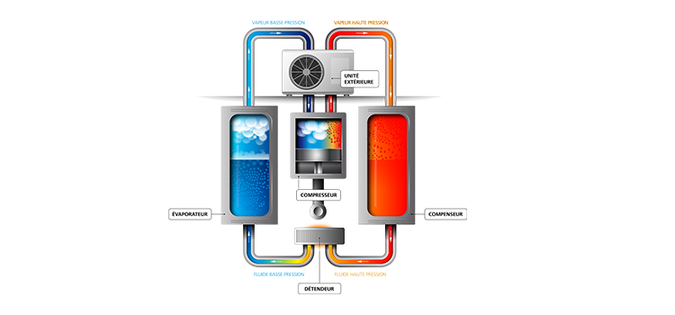 Schéma du fonctionnement d'un climatiseur